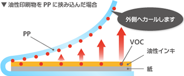 油性印刷物をPPに挟み込んだ場合