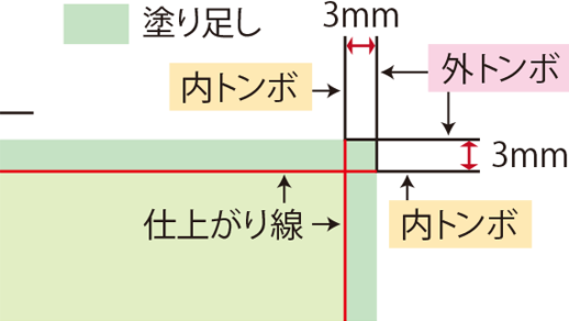 塗り足しとは