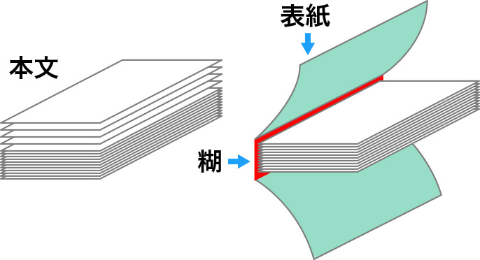 無線綴じ冊子印刷