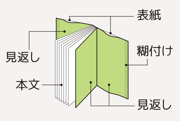 見返しのある無線綴じ