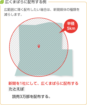 広くまばらに配布する例