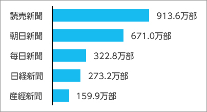 主要な全国紙の発行部数