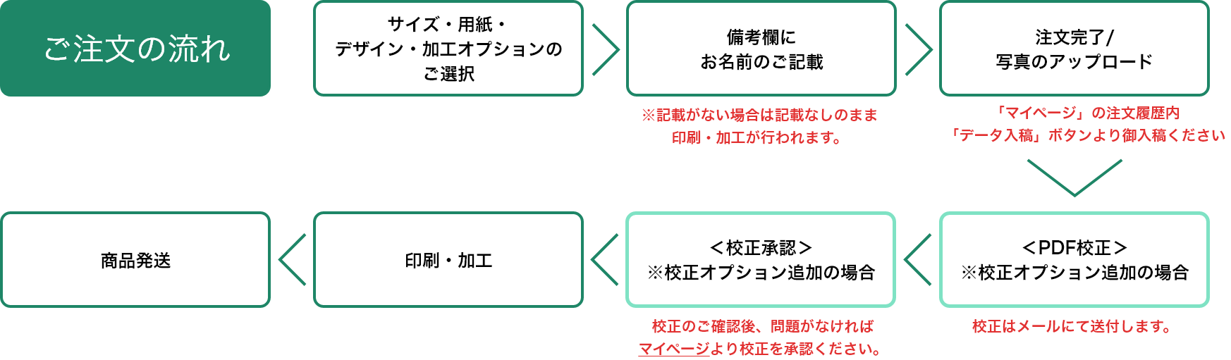 ご注文の流れ
