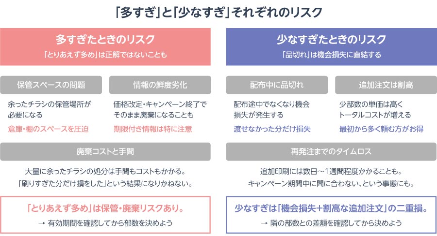 チラシの多すぎ・少なすぎそれぞれのリスク比較