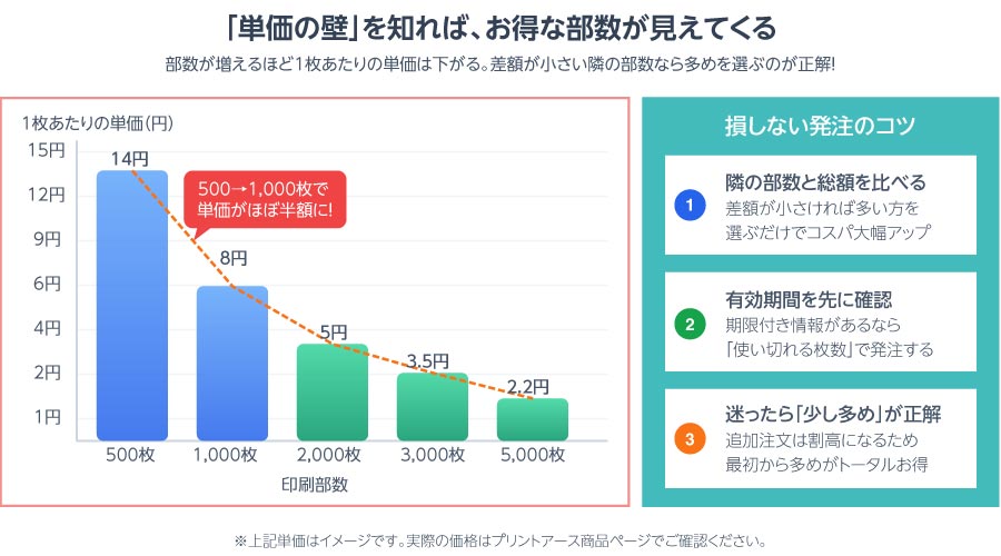 印刷部数と1枚あたり単価の関係グラフ