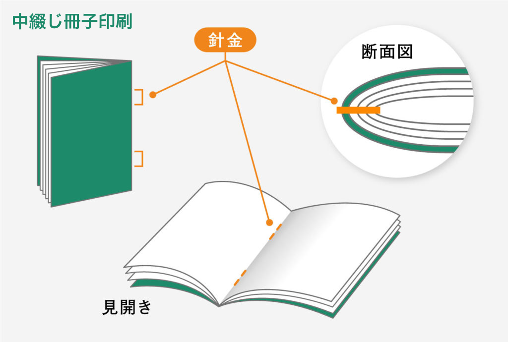 中綴じ冊子印刷の図