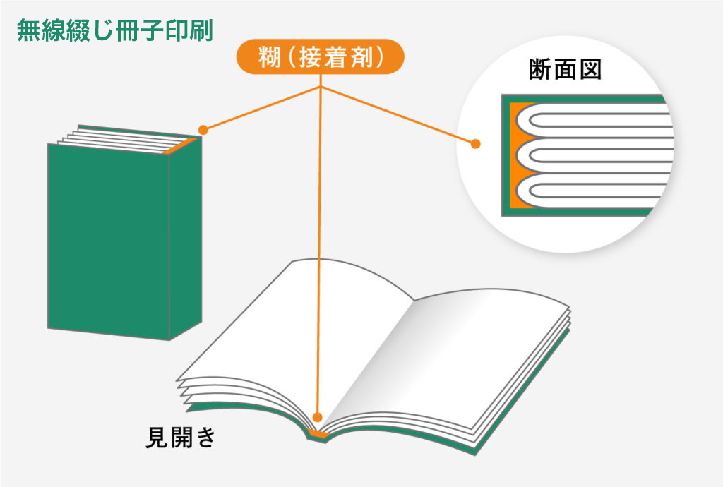 中綴じ冊子印刷の図