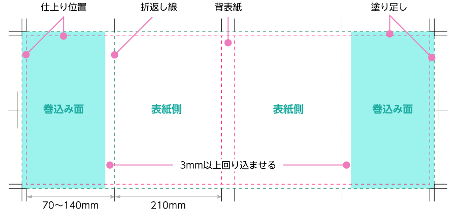 無線綴じ冊子のカバーの寸法