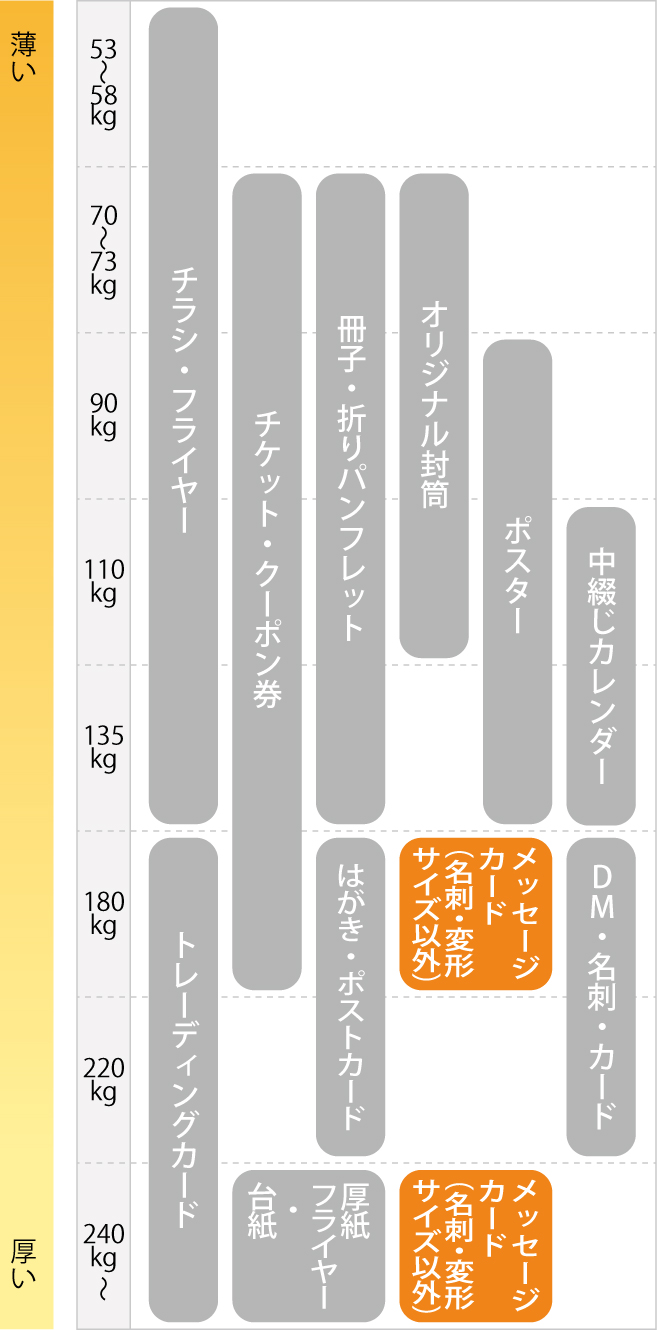 メッセージカード印刷_用紙の厚み＆用途_SP