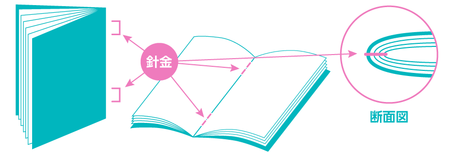 中綴じ製本