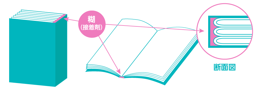 無線綴じ製本